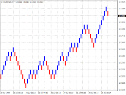 How Renko Chart Works